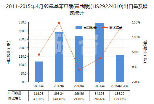 2011-2015年4月鄰氨基苯甲酸(氨茴酸)(HS29224310)出口量及增速統(tǒng)計(jì)